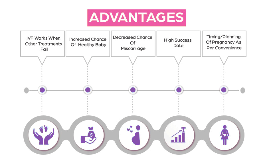 conventional-ivf-procedure-in-hyderabad-img3